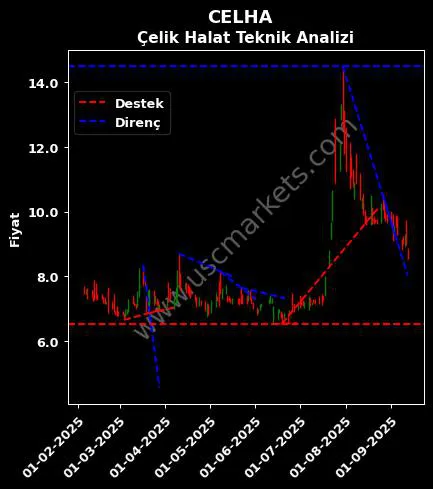 CELHA destek direnç ÇELİK HALAT teknik analiz grafik CELHA fiyatı