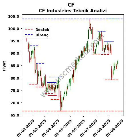 CF fiyat-yorum-grafik