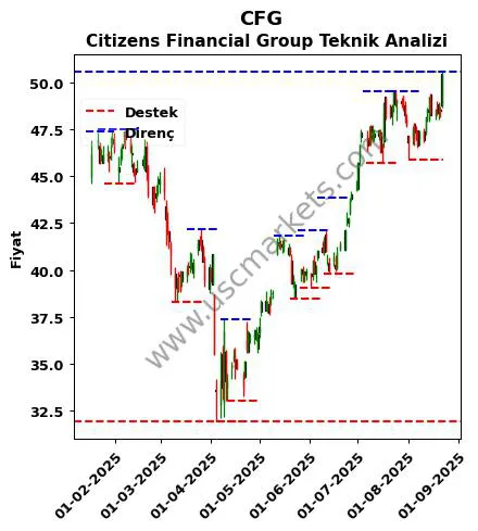 CFG fiyat-yorum-grafik