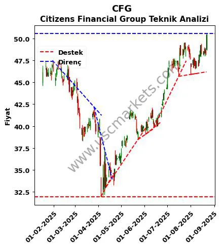 CFG destek direnç Citizens Financial Group teknik analiz grafik CFG fiyatı