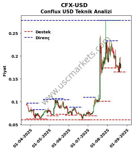 CFX-USD fiyat-yorum-grafik