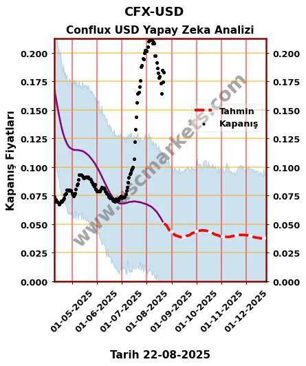 CFX-USD hisse hedef fiyat 2024 Conflux USD grafik