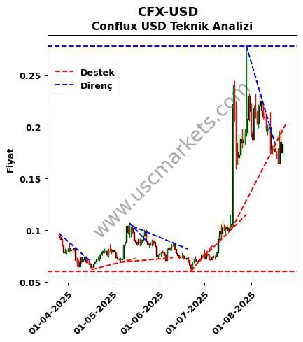 CFX-USD destek direnç Conflux Dolar teknik analiz grafik CFX-USD fiyatı