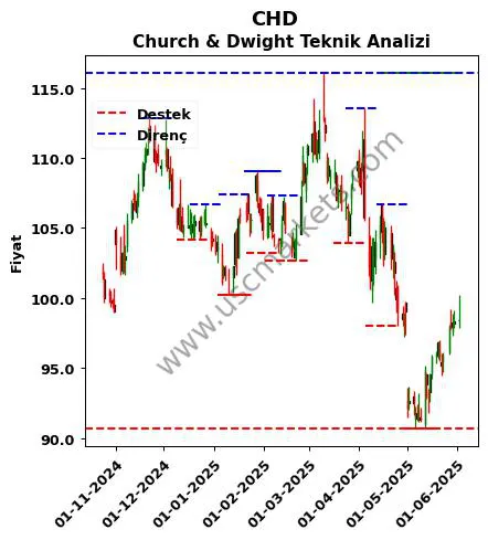 CHD fiyat-yorum-grafik