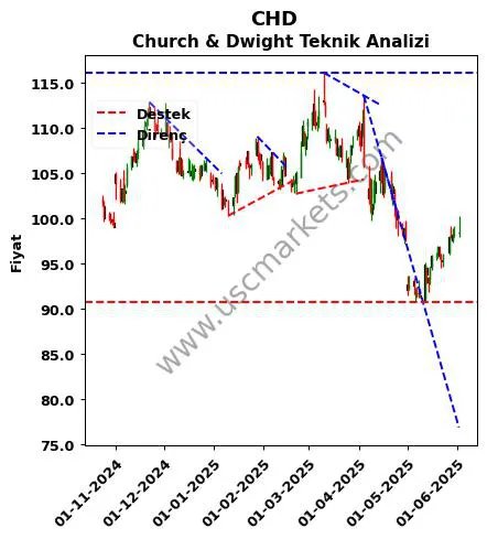 CHD destek direnç Church & Dwight teknik analiz grafik CHD fiyatı