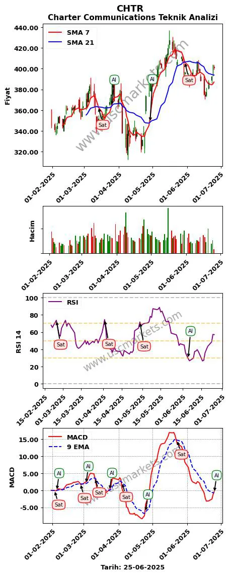 CHTR al veya sat Charter Communications grafik analizi CHTR fiyatı