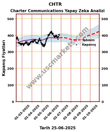 CHTR hisse hedef fiyat 2024 Charter Communications grafik