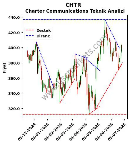 CHTR destek direnç Charter Communications teknik analiz grafik CHTR fiyatı