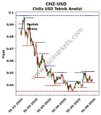 CHZ-USD fiyat-yorum-grafik