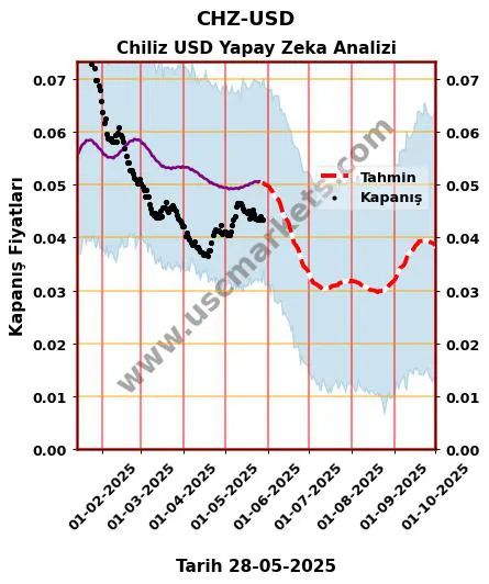 CHZ-USD hisse hedef fiyat 2024 Chiliz USD grafik