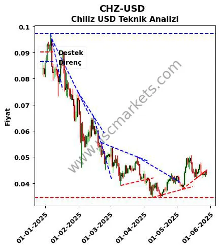 CHZ-USD destek direnç Chiliz Dolar teknik analiz grafik CHZ-USD fiyatı