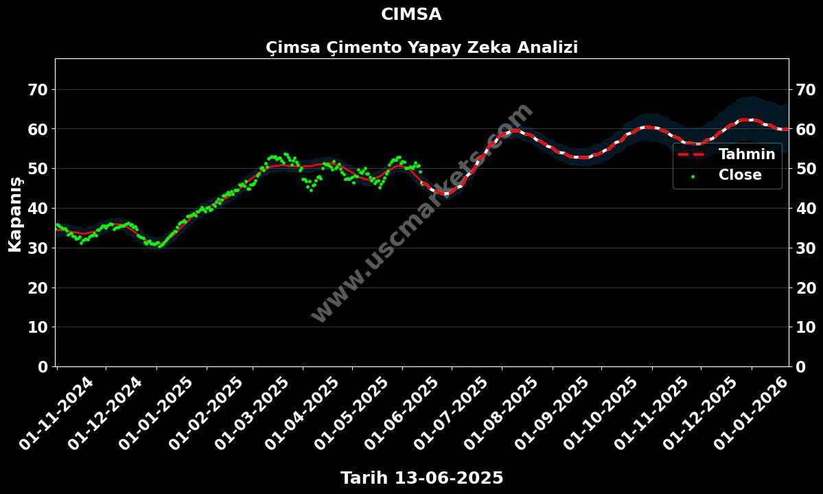 CIMSA hisse hedef fiyat 2024 Çimsa Çimento grafik