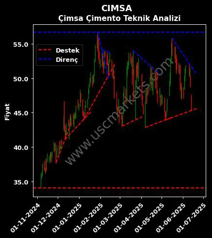 CIMSA destek direnç ÇİMSA ÇİMENTO SANAYİ teknik analiz grafik CIMSA fiyatı