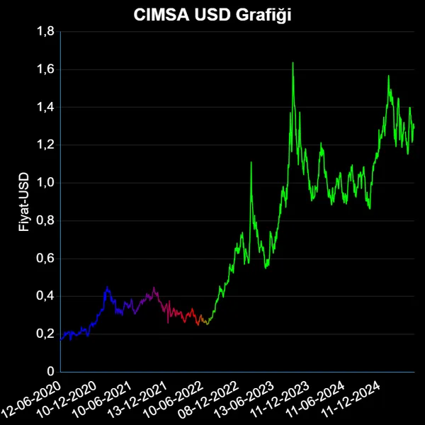 CIMSA Dolar Grafiği