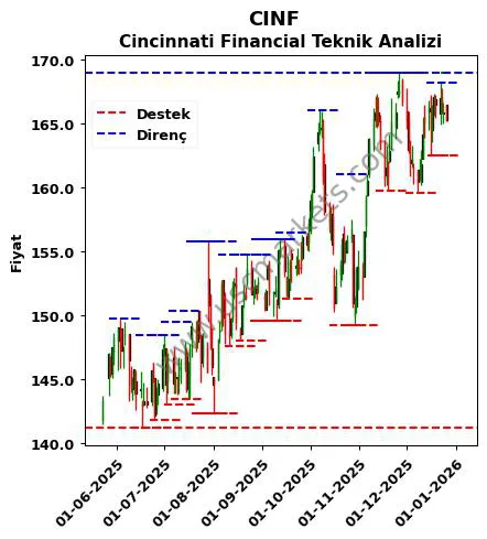 CINF fiyat-yorum-grafik