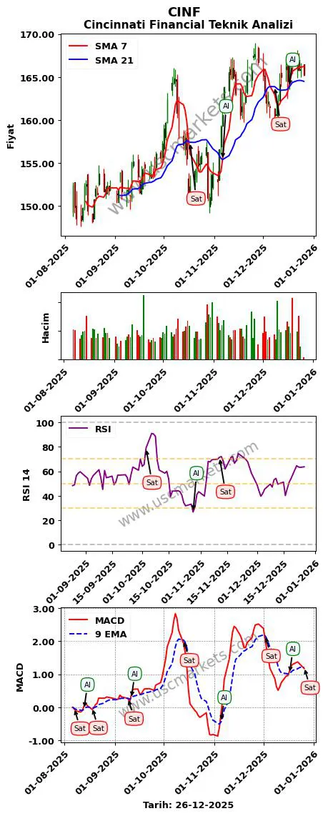 CINF al veya sat Cincinnati Financial grafik analizi CINF fiyatı