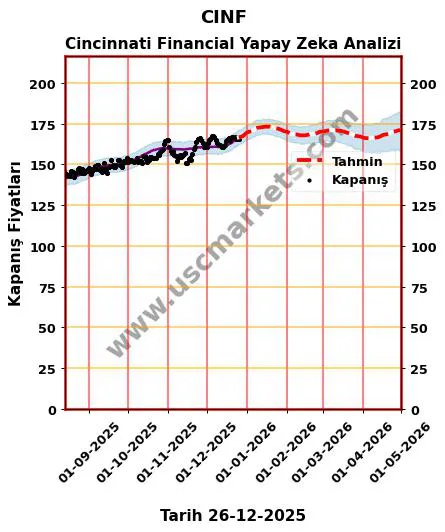 CINF hisse hedef fiyat 2024 Cincinnati Financial grafik