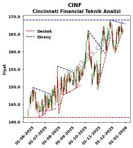 CINF destek direnç Cincinnati Financial teknik analiz grafik CINF fiyatı