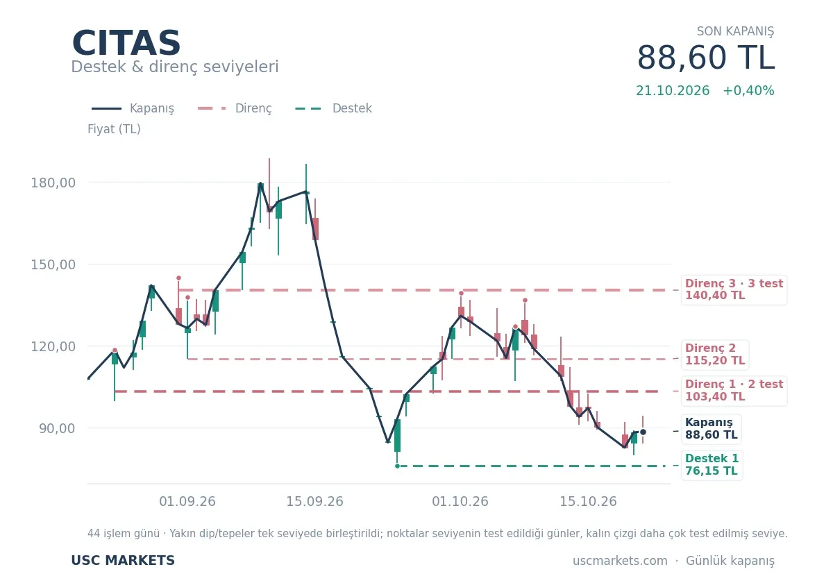 CITAS fiyat-yorum-grafik