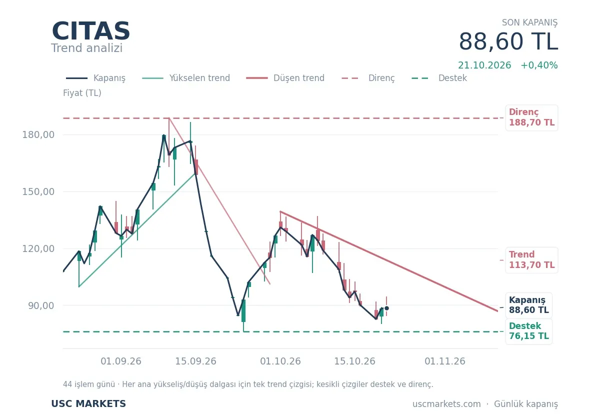 CITAS destek direnç ÇİTLEKÇİ GIDA teknik analiz grafik CITAS fiyatı