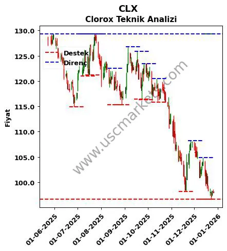 CLX fiyat-yorum-grafik