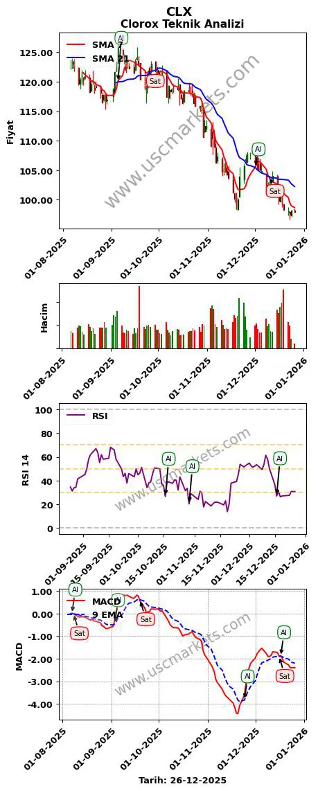 CLX al veya sat Clorox grafik analizi CLX fiyatı