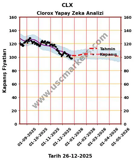 CLX hisse hedef fiyat 2024 Clorox grafik