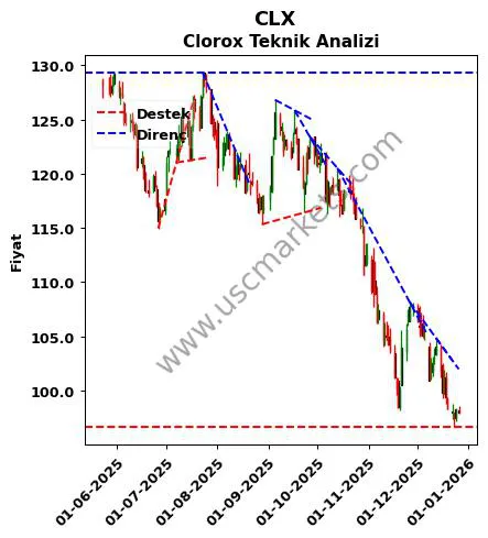 CLX destek direnç Clorox teknik analiz grafik CLX fiyatı