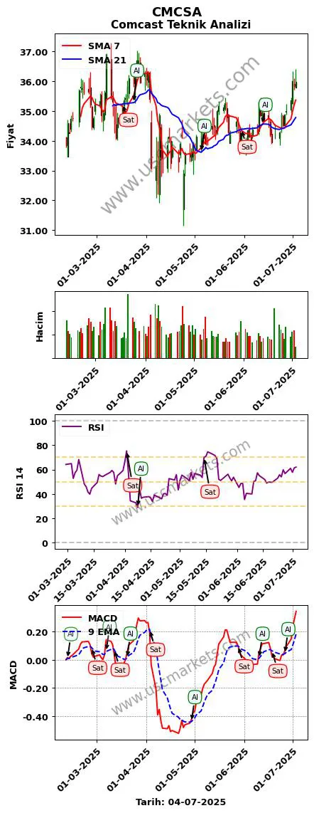 CMCSA al veya sat Comcast grafik analizi CMCSA fiyatı