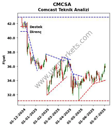 CMCSA destek direnç Comcast teknik analiz grafik CMCSA fiyatı