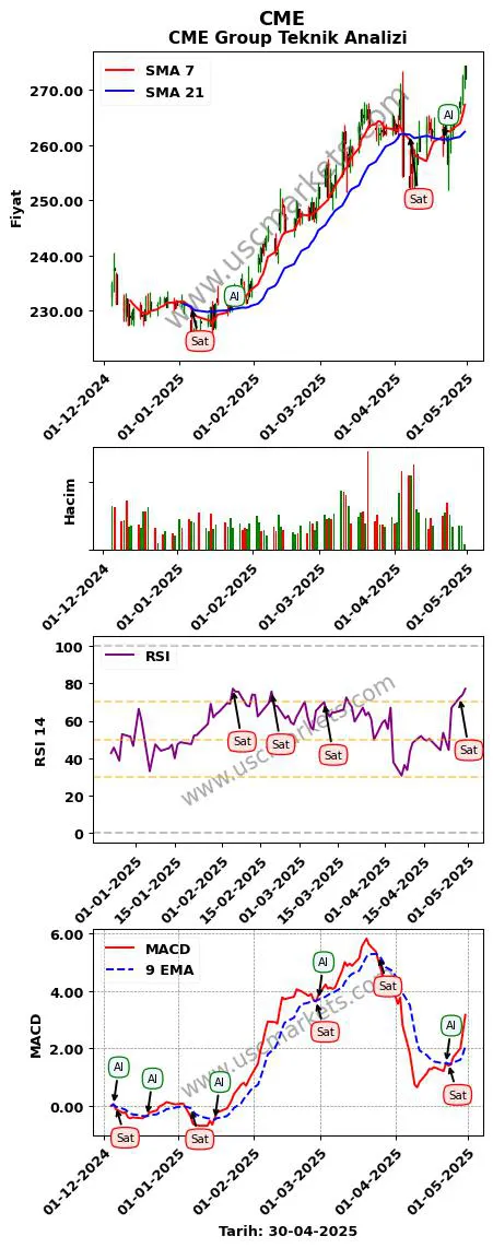 CME al veya sat CME Group grafik analizi CME fiyatı