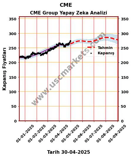 CME hisse hedef fiyat 2024 CME Group grafik