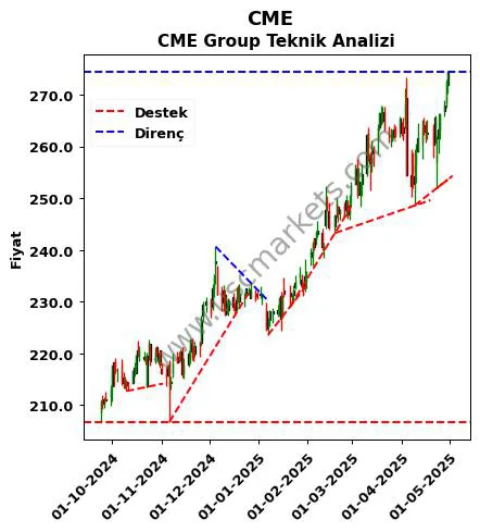 CME destek direnç CME Group teknik analiz grafik CME fiyatı