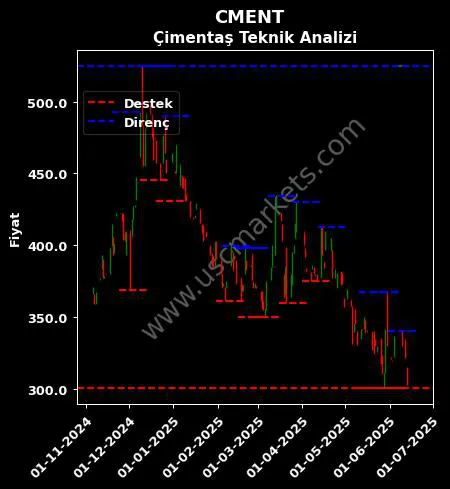 CMENT fiyat-yorum-grafik