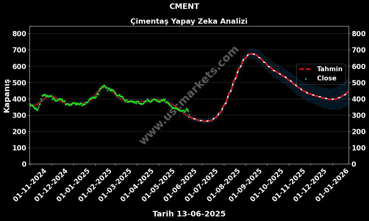 CMENT hisse hedef fiyat 2024 Çimentaş grafik