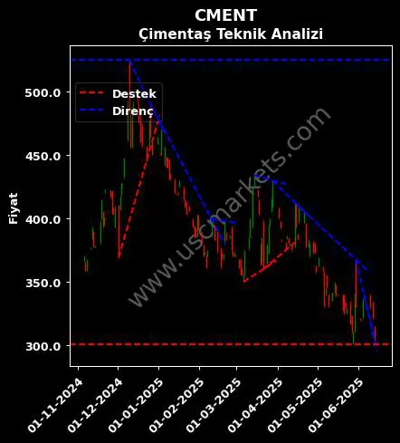CMENT destek direnç ÇİMENTAŞ İZMİR ÇİMENTO teknik analiz grafik CMENT fiyatı