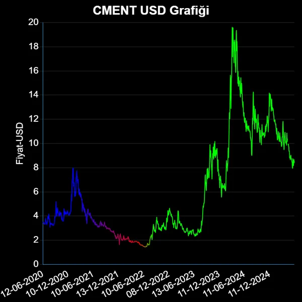 CMENT Dolar Grafiği