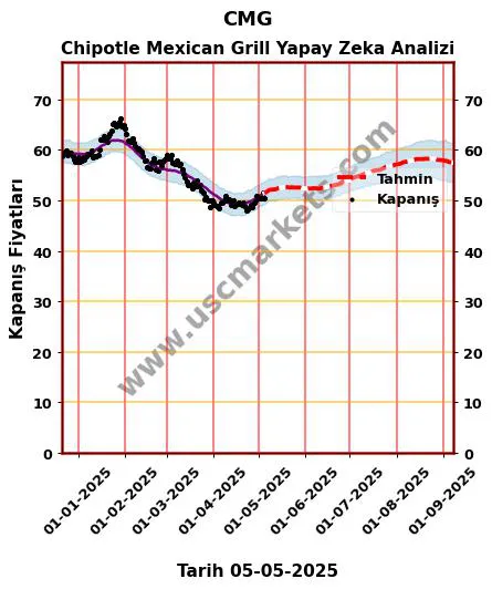 CMG hisse hedef fiyat 2024 Chipotle Mexican Grill grafik
