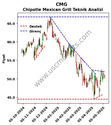 CMG destek direnç Chipotle Mexican Grill teknik analiz grafik CMG fiyatı