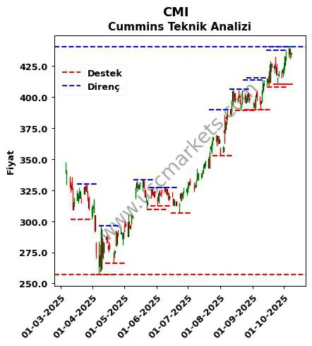 CMI fiyat-yorum-grafik