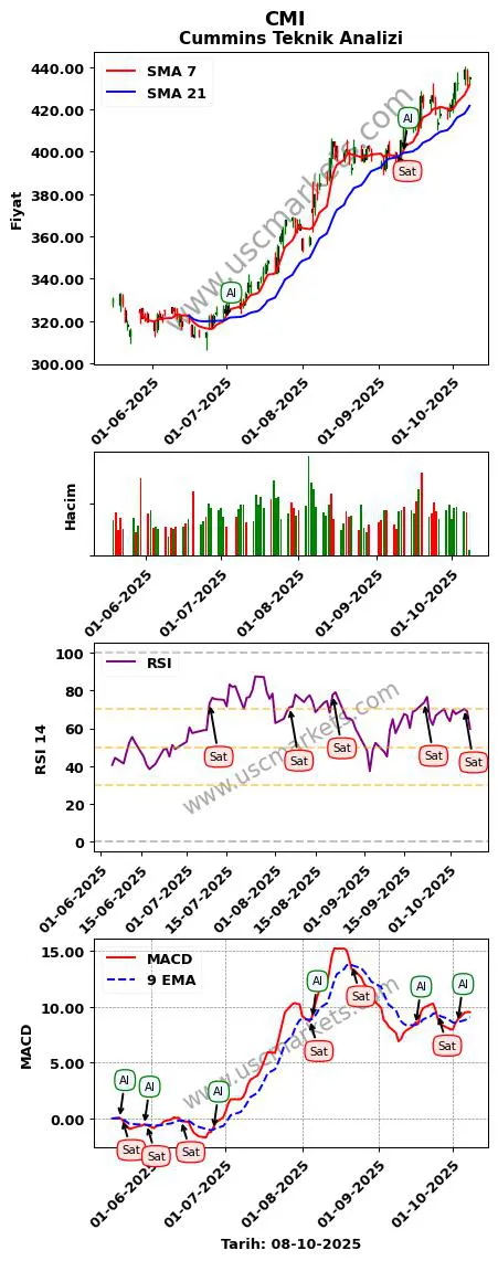 CMI al veya sat Cummins grafik analizi CMI fiyatı