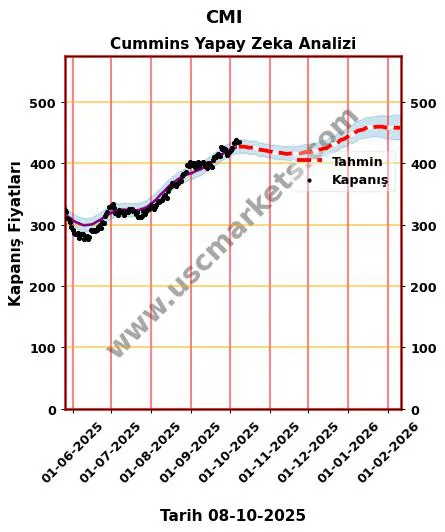 CMI hisse hedef fiyat 2024 Cummins grafik