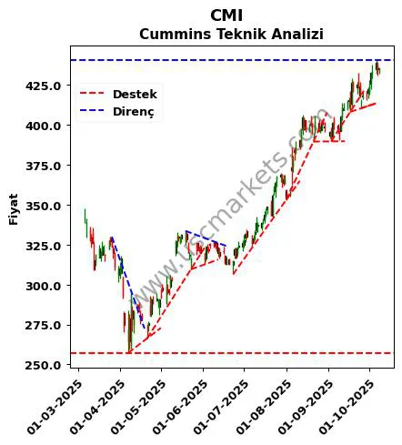 CMI destek direnç Cummins teknik analiz grafik CMI fiyatı