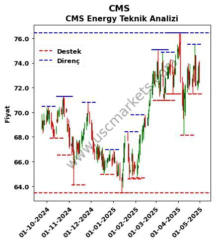 CMS fiyat-yorum-grafik