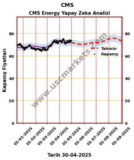 CMS hisse hedef fiyat 2024 CMS Energy grafik