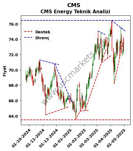 CMS destek direnç CMS Energy teknik analiz grafik CMS fiyatı