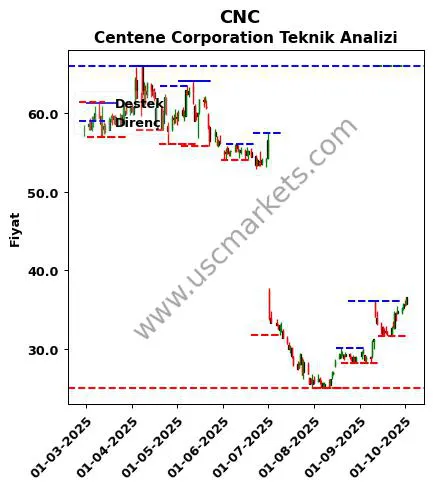 CNC fiyat-yorum-grafik