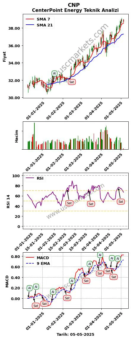 CNP al veya sat CenterPoint Energy grafik analizi CNP fiyatı