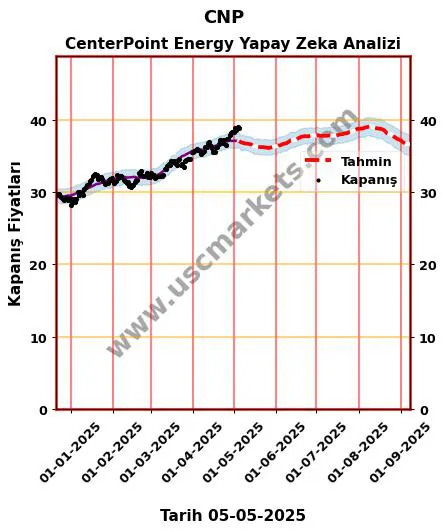 CNP hisse hedef fiyat 2024 CenterPoint Energy grafik