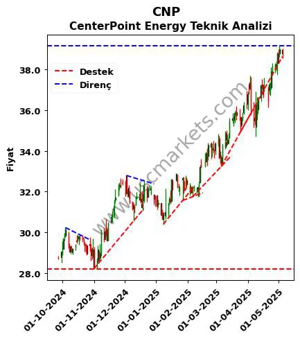 CNP destek direnç CenterPoint Energy teknik analiz grafik CNP fiyatı